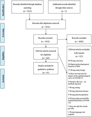 Impacts of public health and social measures on COVID-19 in Europe: a review and modified Delphi technique